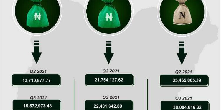 PUBLIC DEBT RISES TO N42.84 TRILLION IN QUARTER 2 – NBS